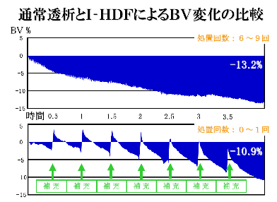 通常透析とI-HDFによるBV変化の比較