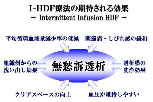 I-HDF療法の期待される効果